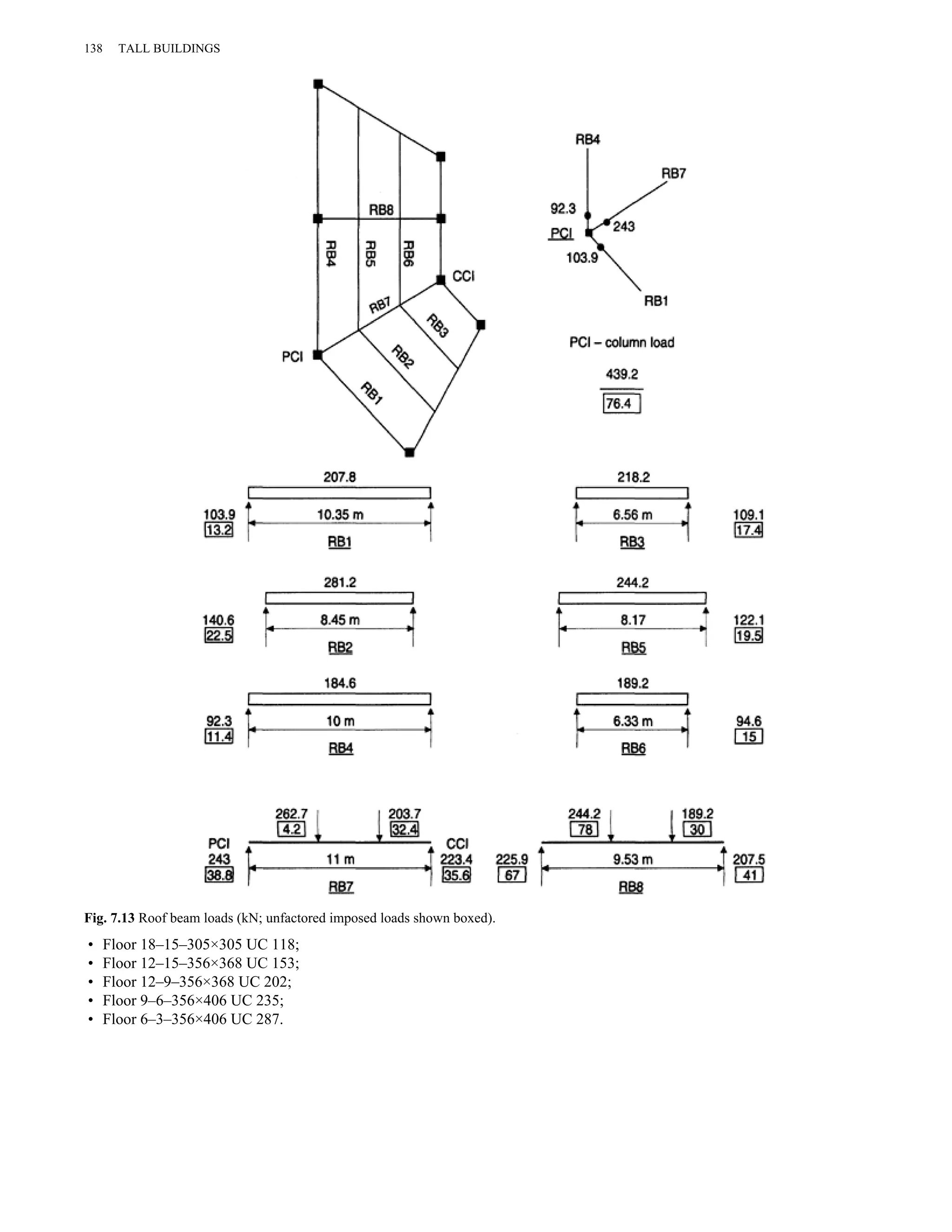 138 TALL BUILDINGS 
Fig. 7.13 Roof beam loads (kN; unfactored imposed loads shown boxed). 
• Floor 18–15–305×305 UC 118; 
• Floor 12–15–356×368 UC 153; 
• Floor 12–9–356×368 UC 202; 
• Floor 9–6–356×406 UC 235; 
• Floor 6–3–356×406 UC 287. 
 