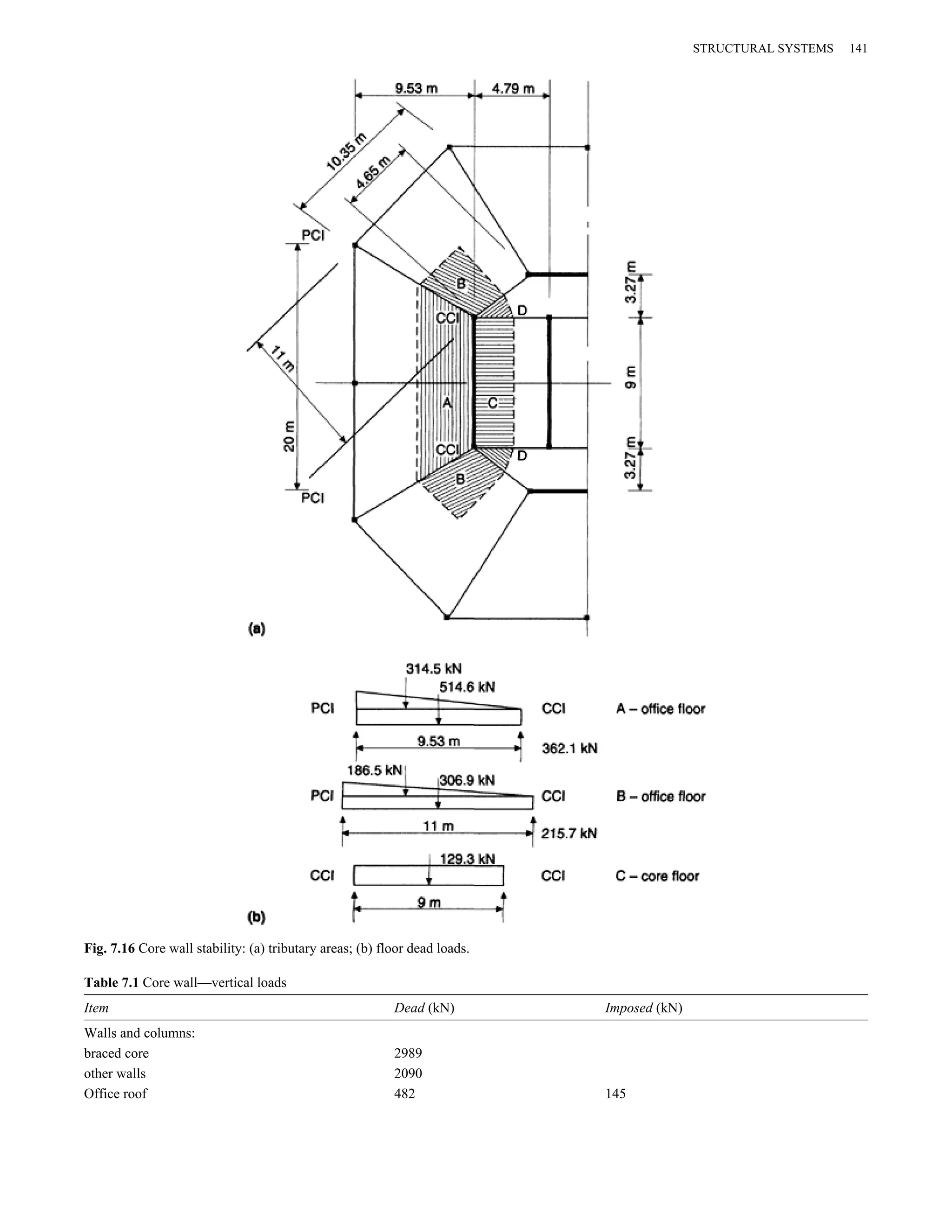 Fig. 7.16 Core wall stability: (a) tributary areas; (b) floor dead loads. 
Table 7.1 Core wall—vertical loads 
Item Dead (kN) Imposed (kN) 
Walls and columns: 
braced core 2989 
other walls 2090 
Office roof 482 145 
STRUCTURAL SYSTEMS 141 
 