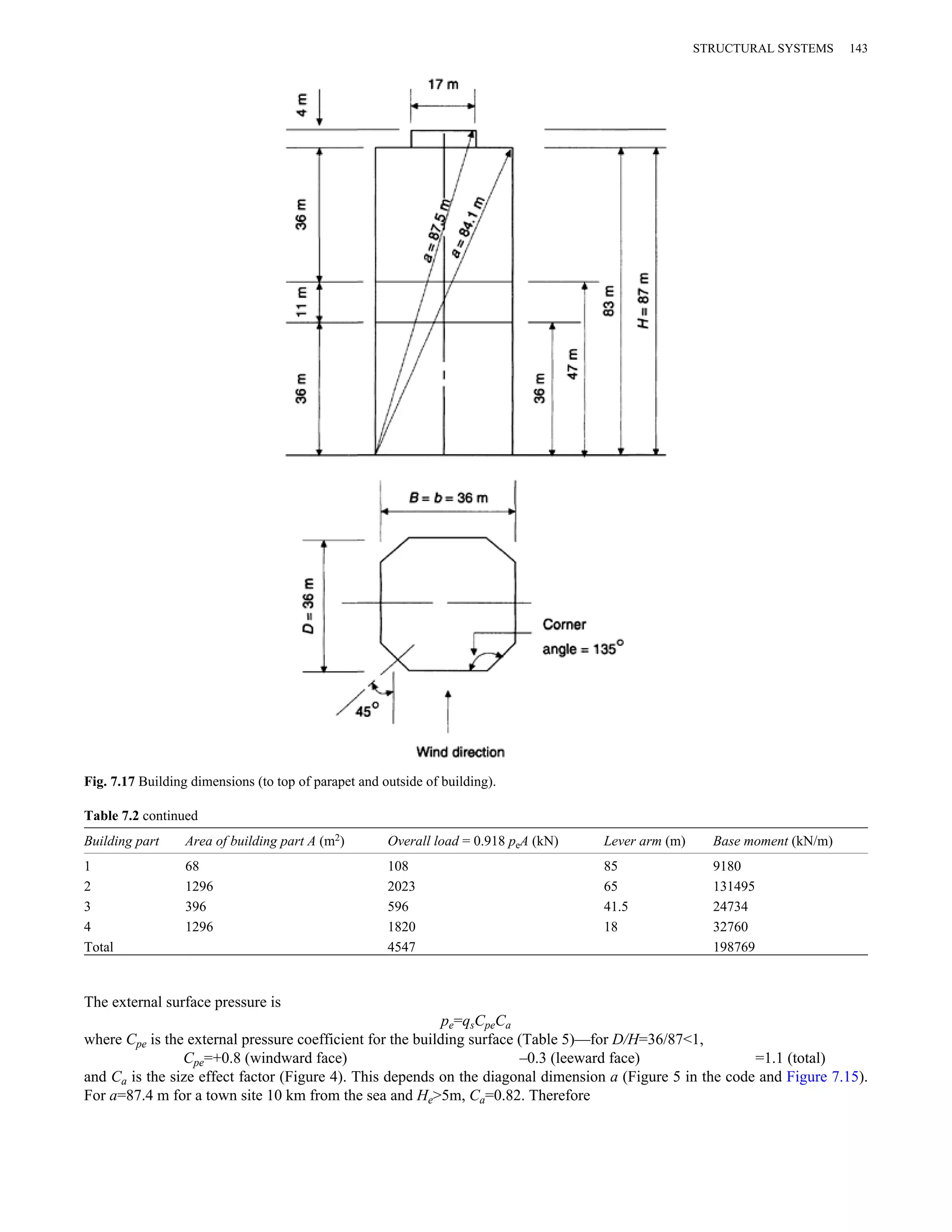 Fig. 7.17 Building dimensions (to top of parapet and outside of building). 
STRUCTURAL SYSTEMS 143 
Table 7.2 continued 
Building part Area of building part A (m2) Overall load = 0.918 peA (kN) Lever arm (m) Base moment (kN/m) 
1 68 108 85 9180 
2 1296 2023 65 131495 
3 396 596 41.5 24734 
4 1296 1820 18 32760 
Total 4547 198769 
The external surface pressure is 
pe=qsCpeCa 
where Cpe is the external pressure coefficient for the building surface (Table 5)—for D/H=36/87<1, 
Cpe=+0.8 (windward face) –0.3 (leeward face) =1.1 (total) 
and Ca is the size effect factor (Figure 4). This depends on the diagonal dimension a (Figure 5 in the code and Figure 7.15). 
For a=87.4 m for a town site 10 km from the sea and He>5m, Ca=0.82. Therefore 
 
