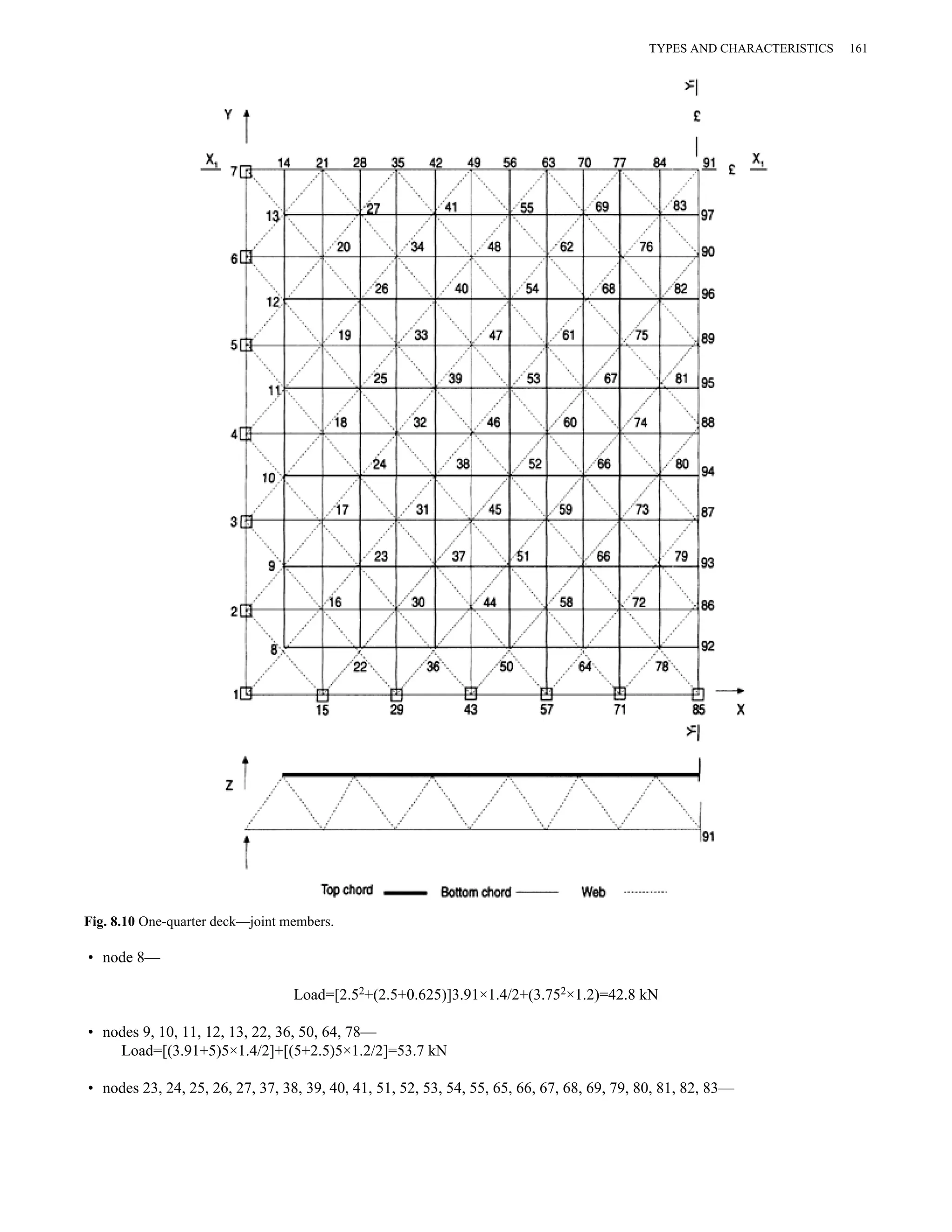 Fig. 8.10 One-quarter deck—joint members. 
• node 8— 
TYPES AND CHARACTERISTICS 161 
Load=[2.52+(2.5+0.625)]3.91×1.4/2+(3.752×1.2)=42.8 kN 
• nodes 9, 10, 11, 12, 13, 22, 36, 50, 64, 78— 
Load=[(3.91+5)5×1.4/2]+[(5+2.5)5×1.2/2]=53.7 kN 
• nodes 23, 24, 25, 26, 27, 37, 38, 39, 40, 41, 51, 52, 53, 54, 55, 65, 66, 67, 68, 69, 79, 80, 81, 82, 83— 
 