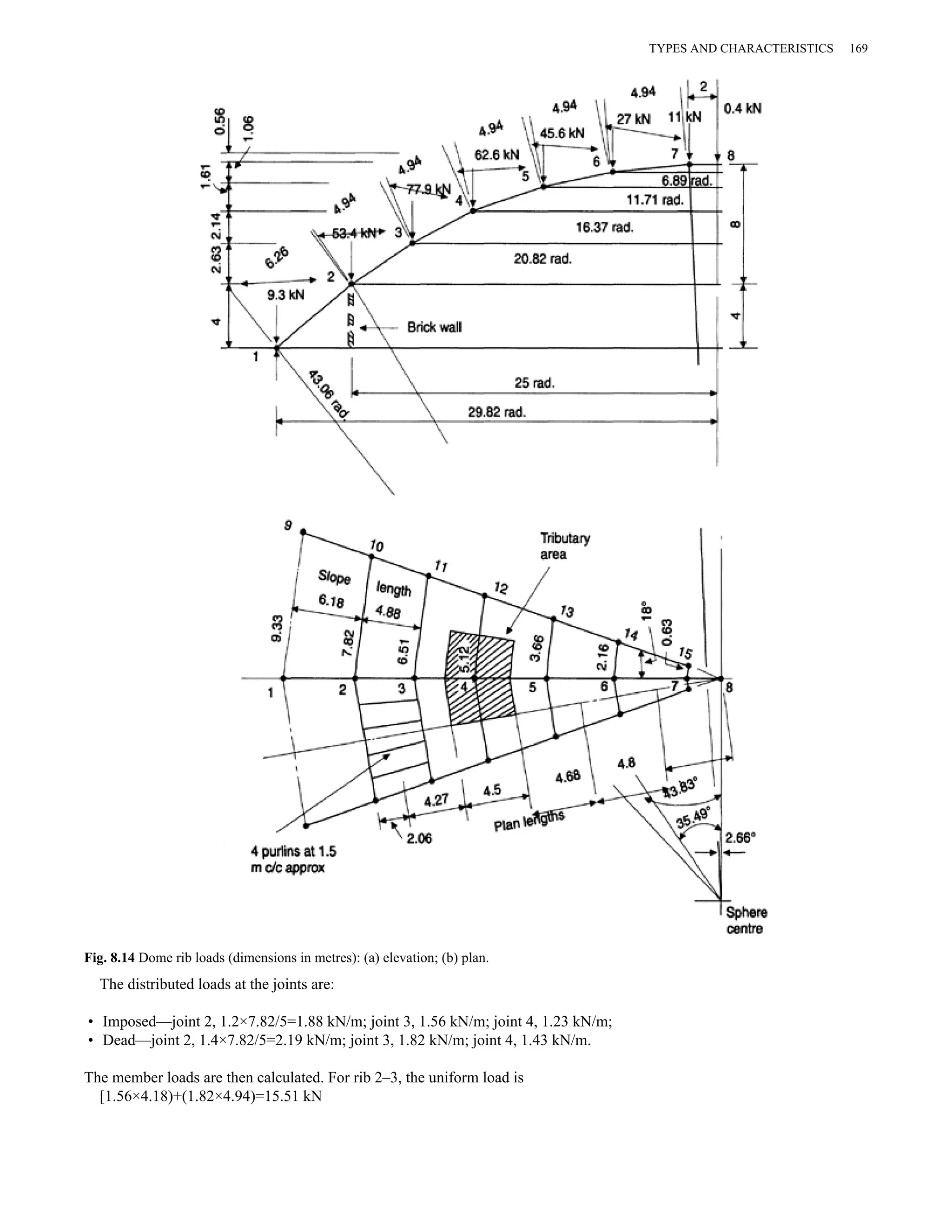 Fig. 8.14 Dome rib loads (dimensions in metres): (a) elevation; (b) plan. 
The distributed loads at the joints are: 
• Imposed—joint 2, 1.2×7.82/5=1.88 kN/m; joint 3, 1.56 kN/m; joint 4, 1.23 kN/m; 
• Dead—joint 2, 1.4×7.82/5=2.19 kN/m; joint 3, 1.82 kN/m; joint 4, 1.43 kN/m. 
The member loads are then calculated. For rib 2–3, the uniform load is 
[1.56×4.18)+(1.82×4.94)=15.51 kN 
TYPES AND CHARACTERISTICS 169 
 