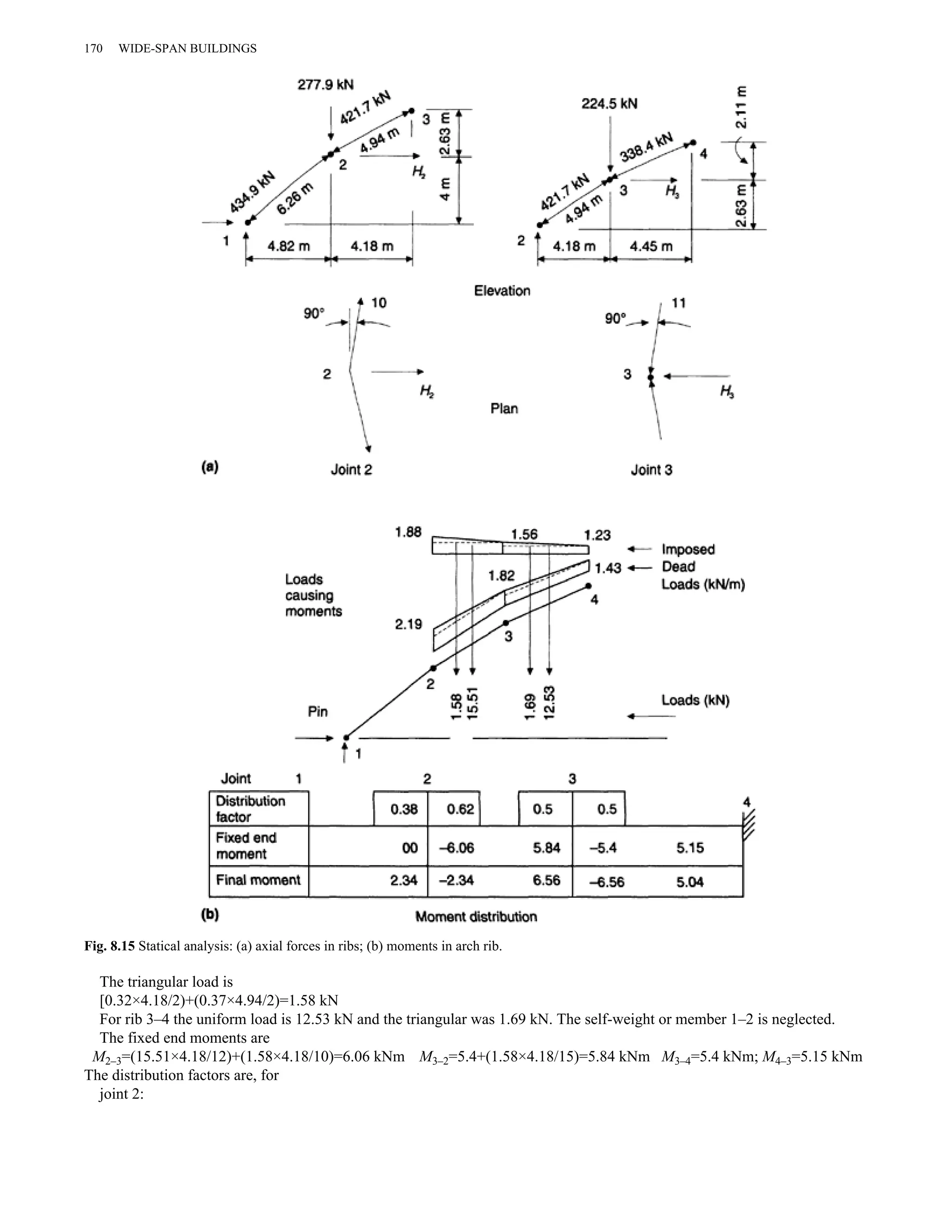 170 WIDE-SPAN BUILDINGS 
Fig. 8.15 Statical analysis: (a) axial forces in ribs; (b) moments in arch rib. 
The triangular load is 
[0.32×4.18/2)+(0.37×4.94/2)=1.58 kN 
For rib 3–4 the uniform load is 12.53 kN and the triangular was 1.69 kN. The self-weight or member 1–2 is neglected. 
The fixed end moments are 
M2–3=(15.51×4.18/12)+(1.58×4.18/10)=6.06 kNm M3–2=5.4+(1.58×4.18/15)=5.84 kNm M3–4=5.4 kNm; M4–3=5.15 kNm 
The distribution factors are, for 
joint 2: 
 