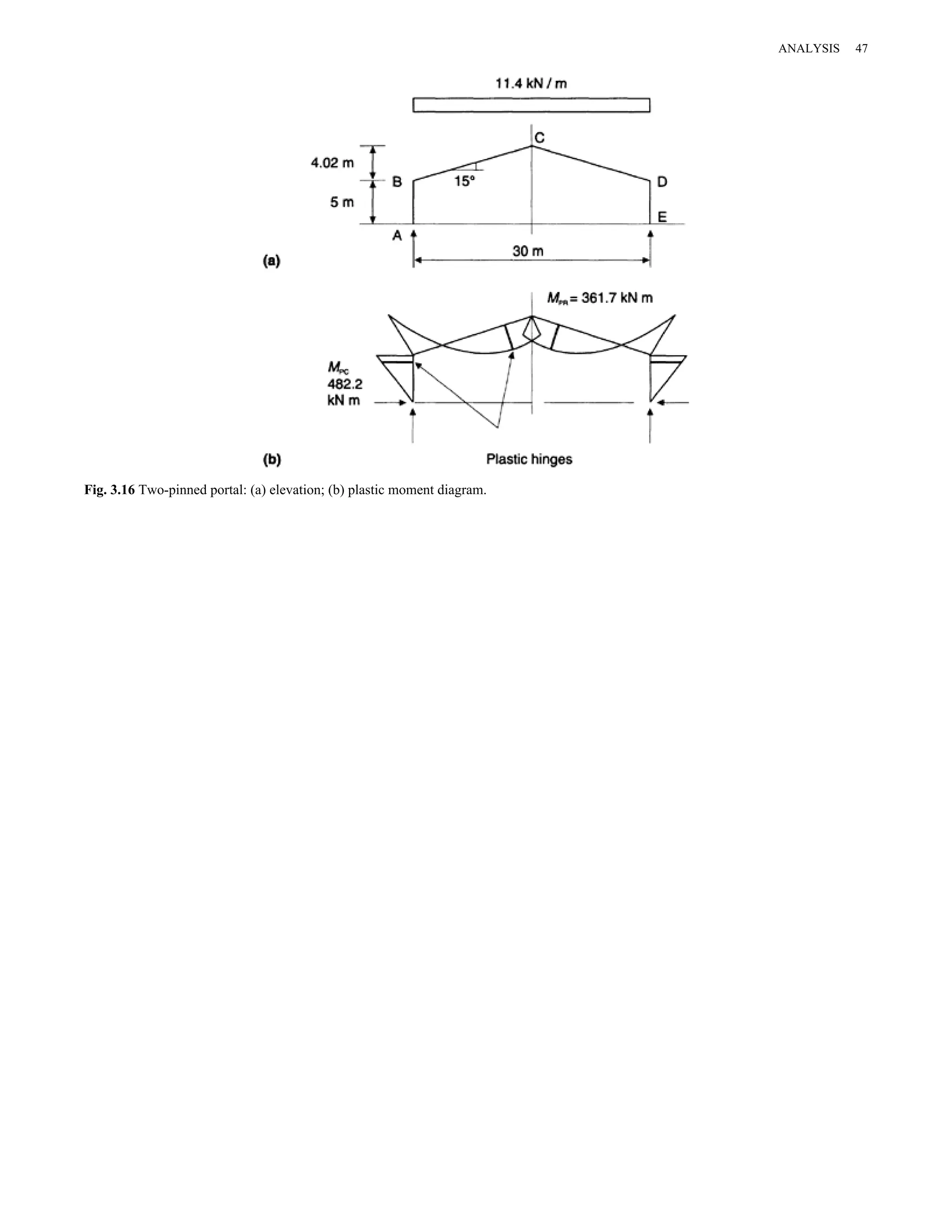 Fig. 3.16 Two-pinned portal: (a) elevation; (b) plastic moment diagram. 
ANALYSIS 47 
 