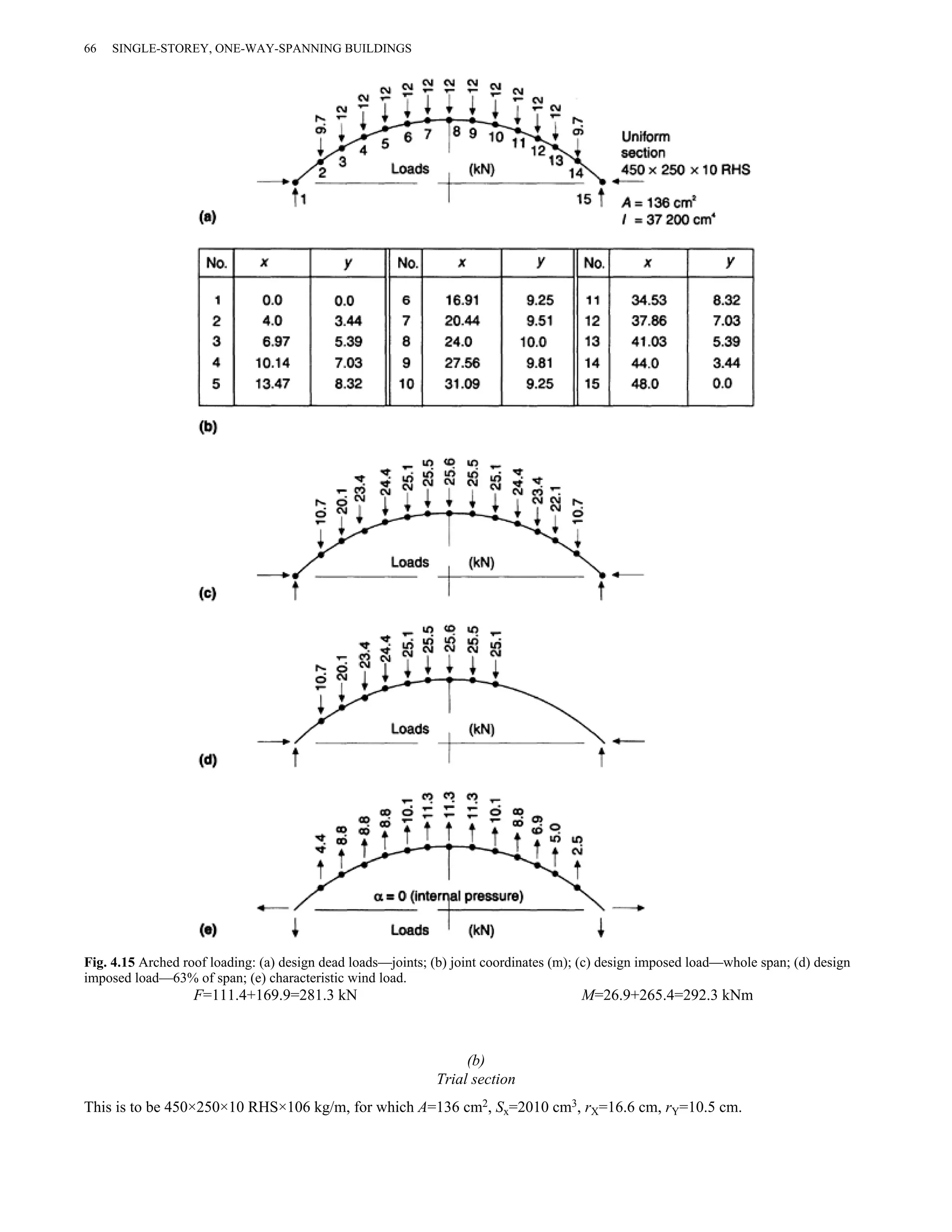66 SINGLE-STOREY, ONE-WAY-SPANNING BUILDINGS 
Fig. 4.15 Arched roof loading: (a) design dead loads—joints; (b) joint coordinates (m); (c) design imposed load—whole span; (d) design 
imposed load—63% of span; (e) characteristic wind load. 
F=111.4+169.9=281.3 kN M=26.9+265.4=292.3 kNm 
(b) 
Trial section 
This is to be 450×250×10 RHS×106 kg/m, for which A=136 cm2, Sx=2010 cm3, rX=16.6 cm, rY=10.5 cm. 
 