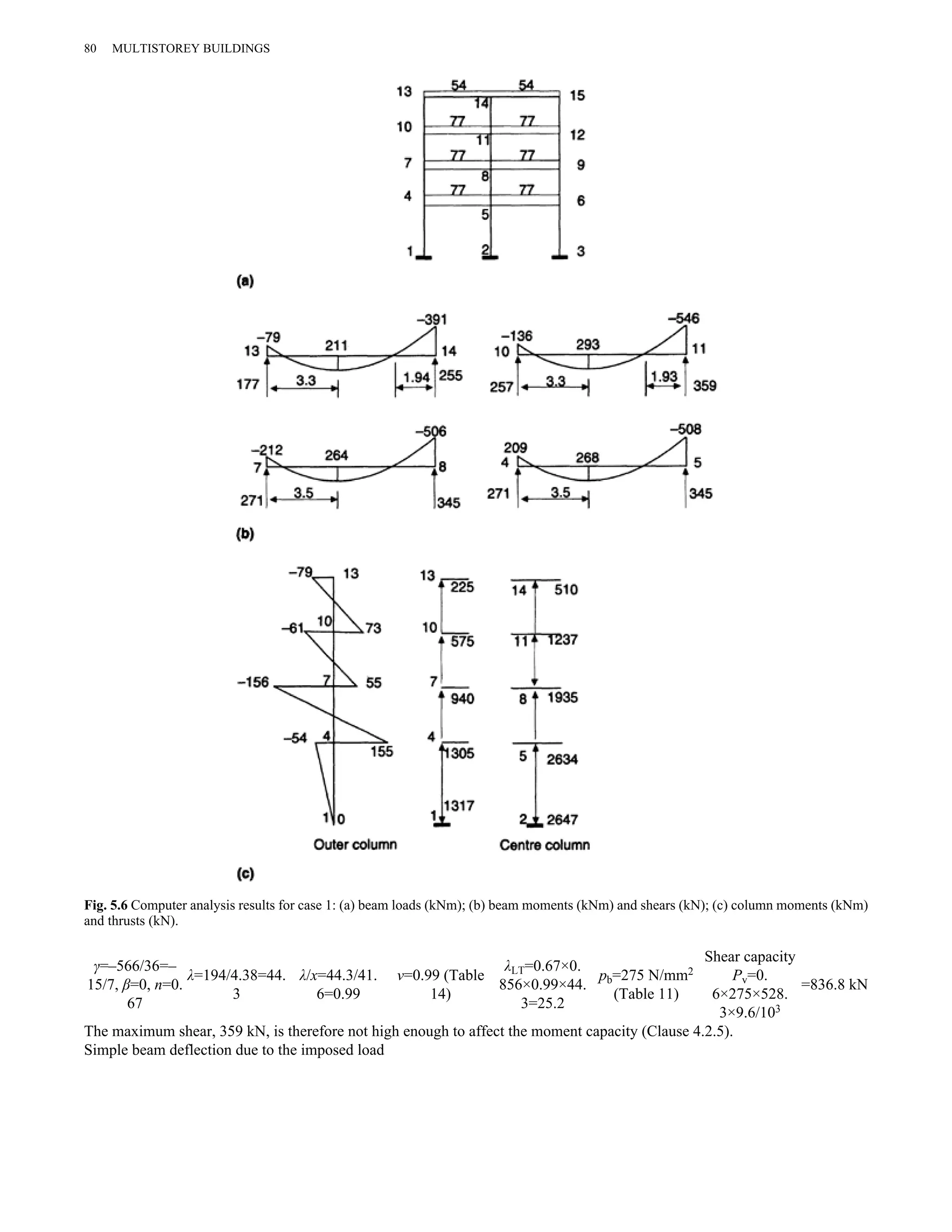 80 MULTISTOREY BUILDINGS 
Fig. 5.6 Computer analysis results for case 1: (a) beam loads (kNm); (b) beam moments (kNm) and shears (kN); (c) column moments (kNm) 
and thrusts (kN). 
γ=–566/36=– 
15/7, β=0, n=0. 
67 
λ=194/4.38=44. 
3 
λ/x=44.3/41. 
6=0.99 
v=0.99 (Table 
14) 
λLT=0.67×0. 
856×0.99×44. 
3=25.2 
pb=275 N/mm2 
(Table 11) 
Shear capacity 
Pv=0. 
6×275×528. 
3×9.6/103 
=836.8 kN 
The maximum shear, 359 kN, is therefore not high enough to affect the moment capacity (Clause 4.2.5). 
Simple beam deflection due to the imposed load 
 