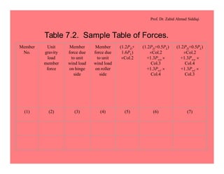 Prof. Dr. Zahid Ahmad Siddiqi
Member
No.
Unit
gravity
load
member
force
Member
force due
to unit
wind load
on hinge
side
Member
force due
to unit
wind load
on roller
side
(1.2PD+
1.6PL)
´Col.2
(1.2PD+0.5PL)
´Col.2
+1.3Pww ´
Col.3
+1.3Pwl ´
Col.4
(1.2PD+0.5PL)
´Col.2
+1.3Pww ´
Col.4
+1.3Pwl ´
Col.3
(1) (2) (3) (4) (5) (6) (7)
Table 7.2. Sample Table of Forces.
 