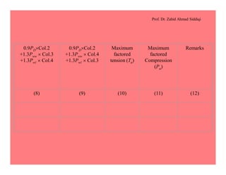 Prof. Dr. Zahid Ahmad Siddiqi
0.9PD´Col.2
+1.3Pww ´ Col.3
+1.3Pwl ´ Col.4
0.9PD´Col.2
+1.3Pww ´ Col.4
+1.3Pwl ´ Col.3
Maximum
factored
tension (Tu)
Maximum
factored
Compression
(Pu)
Remarks
(8) (9) (10) (11) (12)
 