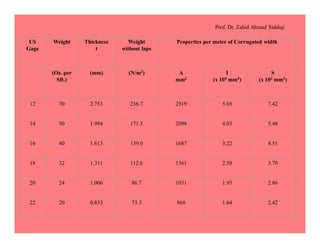 Prof. Dr. Zahid Ahmad Siddiqi
US
Gage
Weight Thickness
t
Weight
without laps
Properties per meter of Corrugated width
(Oz. per
Sft.)
(mm) (N/m2) A
mm2
I
(x 104 mm4)
S
(x 103 mm3)
12 70 2.753 236.7 2919 5.69 7.42
14 50 1.994 171.5 2098 4.03 5.48
16 40 1.613 139.0 1687 3.22 4.51
18 32 1.311 112.6 1361 2.58 3.70
20 24 1.006 86.7 1031 1.95 2.86
22 20 0.853 73.3 868 1.64 2.42
 
