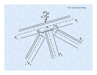 Prof. Zahid Ahmad Siddiqi
F1
F2
V
P
F4
F5
F3
q4
q3
q
F1
F2
V
P
F4
F5
F3
q4
q3
q
 