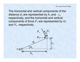 Prof. Zahid Ahmad Siddiqi
The horizontal and vertical components of the
distance d1 are represented by h1 and n1,
respectively, and the horizontal and vertical
components of force F1 are represented by H1
and V1, respectively.
q1
V1
H1
h1
v1
d1
c.g
.
q1F1
q1
V1
H1
h1
v1
d1
c.g
.
q1F1
 