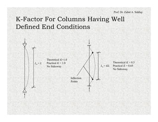 Prof. Dr. Zahid A. Siddiqi
K-Factor For Columns Having Well
Defined End Conditions
Theoretical K=1.0
Practical K = 1.0
No Sidesway
Theoretical K = 0.5
Practical K = 0.65
No Sidesway
Inflection
Points
Le = L
Le = KL
 