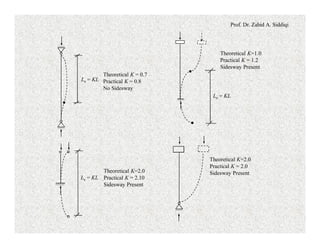 Prof. Dr. Zahid A. Siddiqi
Theoretical K=2.0
Practical K = 2.10
Sidesway Present
Theoretical K=2.0
Practical K = 2.0
Sidesway Present
Le = KL
Theoretical K = 0.7
Practical K = 0.8
No Sidesway
Theoretical K=1.0
Practical K = 1.2
Sidesway Present
Le = KL
Le = KL
 