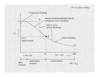 Prof. Dr. Zahid A. Siddiqi
Elastic Buckling
Fy
Fcr
200
C
D
B
A
Rc
Euler’s Curve
(Elastic Buckling)
Compression Yielding
0.4 Fy
Approximately
Short
Columns
Intermediate
Columns
Long Columns
Inelastic Buckling (Straight Line Or
a Parabolic Line Is Assumed)
KL / r (R)
(KL / r)max
» 20 to 30
 
