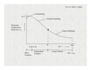 Prof. Dr. Zahid A. Siddiqi
Elastic Buckling
fc Fy
Maximum
Compressive
Stress (fc Fcr)
200
C
Rc
Short
Columns
Intermediate
Columns
Long Columns
Inelastic Buckling
No Buckling
KL / r
(KL / r)max
» 20 to 30
 