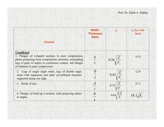 Prof. Dr. Zahid A. Siddiqi
Element
Width-
Thickness
Ratio
lr lr For A36
Steel
Unstiffened
1. Flanges of I-shaped sections in pure compression,
plates projecting from compression elements, outstanding
legs of pairs of angles in continuous contact, and flanges
of channels in pure compression.
15.9
2. Legs of single angle struts, legs of double angle
struts with separators and other un-stiffened elements
supported along one edge.
12.8
3. Stems of tees. 21.3
4. Flanges of built-up I-sections with projecting plates
or angles.
t
b
t
b
t
d
t
b
yF
E
56.0
yF
E
45.0
yF
E
75.0
y
c
F
Ek
64.0
ck1.18
 