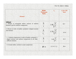 Prof. Dr. Zahid A. Siddiqi
Element
Width-
Thickness
Ratio
lr lr For A36
Steel
Stiffened
1. Flanges of rectangular hollow sections of uniform
thickness used for uniform compression.
39.7
2. Flexure in webs of doubly symmetric I-shaped sections
and channels.
161.8
3. Uniform compression in webs of doubly symmetric I-
shaped sections and uniform compression in all other
stiffened elements.
42.3
4. Circular hollow sections in axial compression.
D / t 0.11 (E / Fy) 88.6
b
t
wt
h
b
t
yF
E
40.1
yF
E
70.5
yF
E
49.1
 