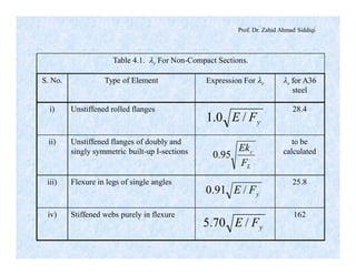 Prof. Dr. Zahid Ahmad Siddiqi
yFE /0.1
L
c
F
Ek
95.0
yFE /91.0
yFE /70.5
Table 4.1. lr For Non-Compact Sections.
S. No. Type of Element Expression For lr lr for A36
steel
i) Unstiffened rolled flanges 28.4
ii) Unstiffened flanges of doubly and
singly symmetric built-up I-sections
to be
calculated
iii) Flexure in legs of single angles 25.8
iv) Stiffened webs purely in flexure 162
 