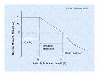 Prof. Dr. Zahid Ahmad Siddiqi
Mp
My
Mr
Mn = Mp
Inelastic
Behaviour
Elastic Behavior
LrLp
Laterally Unbraced Length (Lb)
NominalMomentStrength(Mn)
 