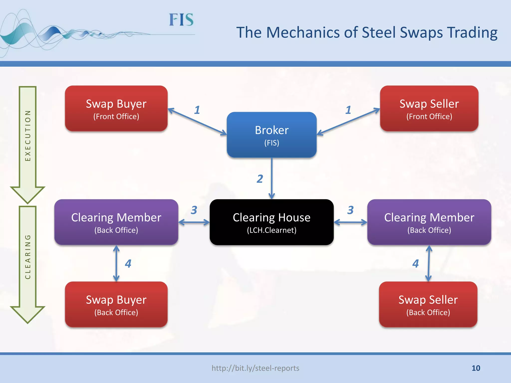 The Mechanics of Steel Swaps Trading
http://bit.ly/steel-reports
Swap Buyer
(Front Office)
Swap Buyer
(Back Office)
Swap Seller
(Back Office)
Swap Seller
(Front Office)
Clearing Member
(Back Office)
Broker
(FIS)
Clearing Member
(Back Office)
Clearing House
(LCH.Clearnet)
1 1
2
3 3
4 4
E
X
E
C
U
T
I
O
N
C
L
E
A
R
I
N
G
10
 