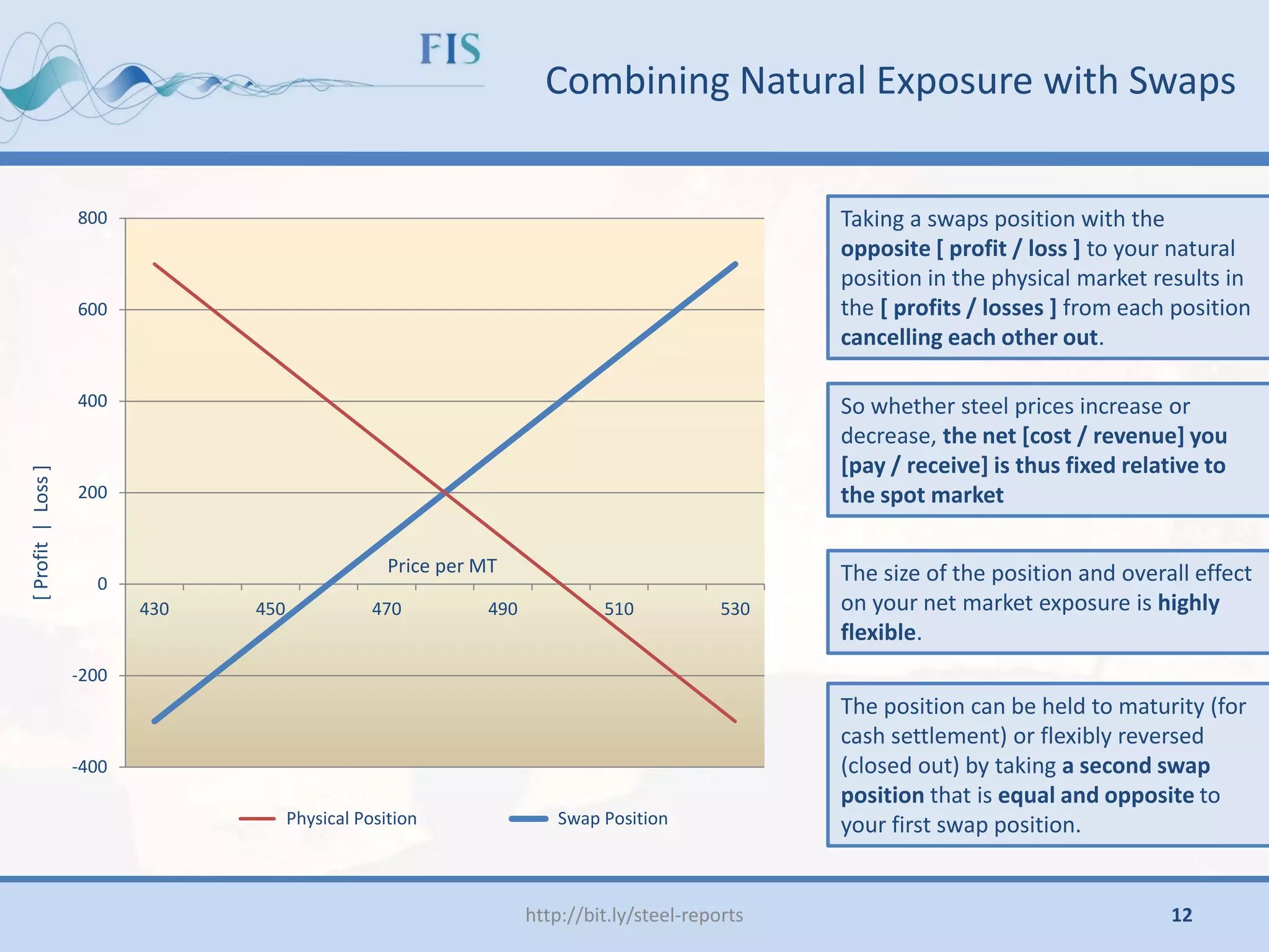 http://bit.ly/steel-reports
-400
-200
0
200
400
600
800
430 450 470 490 510 530
[
Profit
|
Loss
]
Physical Position Swap Position
Price per MT
Taking a swaps position with the
opposite [ profit / loss ] to your natural
position in the physical market results in
the [ profits / losses ] from each position
cancelling each other out.
The position can be held to maturity (for
cash settlement) or flexibly reversed
(closed out) by taking a second swap
position that is equal and opposite to
your first swap position.
The size of the position and overall effect
on your net market exposure is highly
flexible.
So whether steel prices increase or
decrease, the net [cost / revenue] you
[pay / receive] is thus fixed relative to
the spot market
Combining Natural Exposure with Swaps
12
 