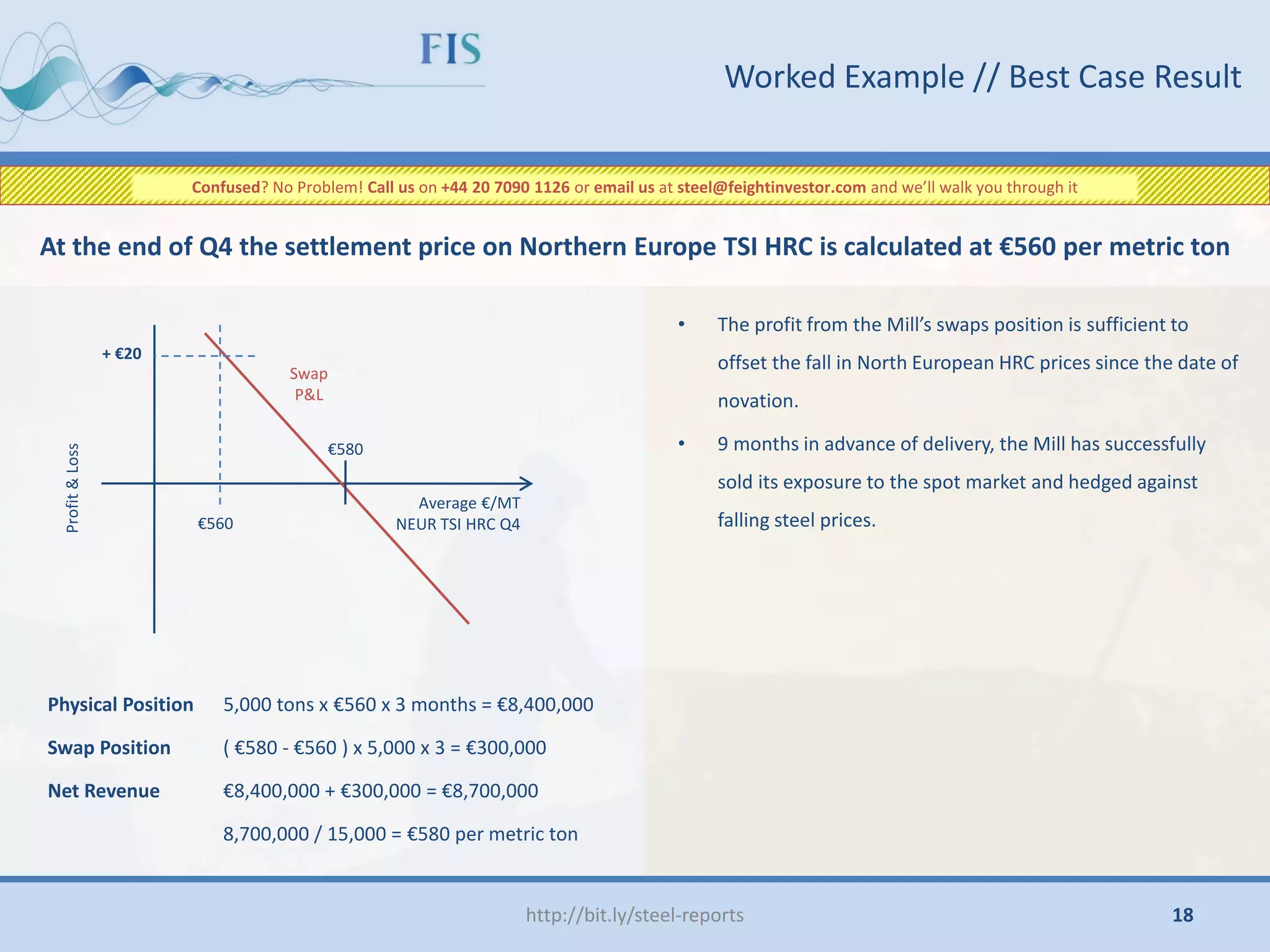 Physical Position 5,000 tons x €560 x 3 months = €8,400,000
Swap Position ( €580 - €560 ) x 5,000 x 3 = €300,000
Net Revenue €8,400,000 + €300,000 = €8,700,000
8,700,000 / 15,000 = €580 per metric ton
Worked Example // Best Case Result
http://bit.ly/steel-reports
Confused? No Problem! Call us on +44 20 7090 1126 or email us at steel@feightinvestor.com and we’ll walk you through it
At the end of Q4 the settlement price on Northern Europe TSI HRC is calculated at €560 per metric ton
Profit
&
Loss
€560
€580
+ €20
Swap
P&L
Average €/MT
NEUR TSI HRC Q4
• The profit from the Mill’s swaps position is sufficient to
offset the fall in North European HRC prices since the date of
novation.
• 9 months in advance of delivery, the Mill has successfully
sold its exposure to the spot market and hedged against
falling steel prices.
18
 