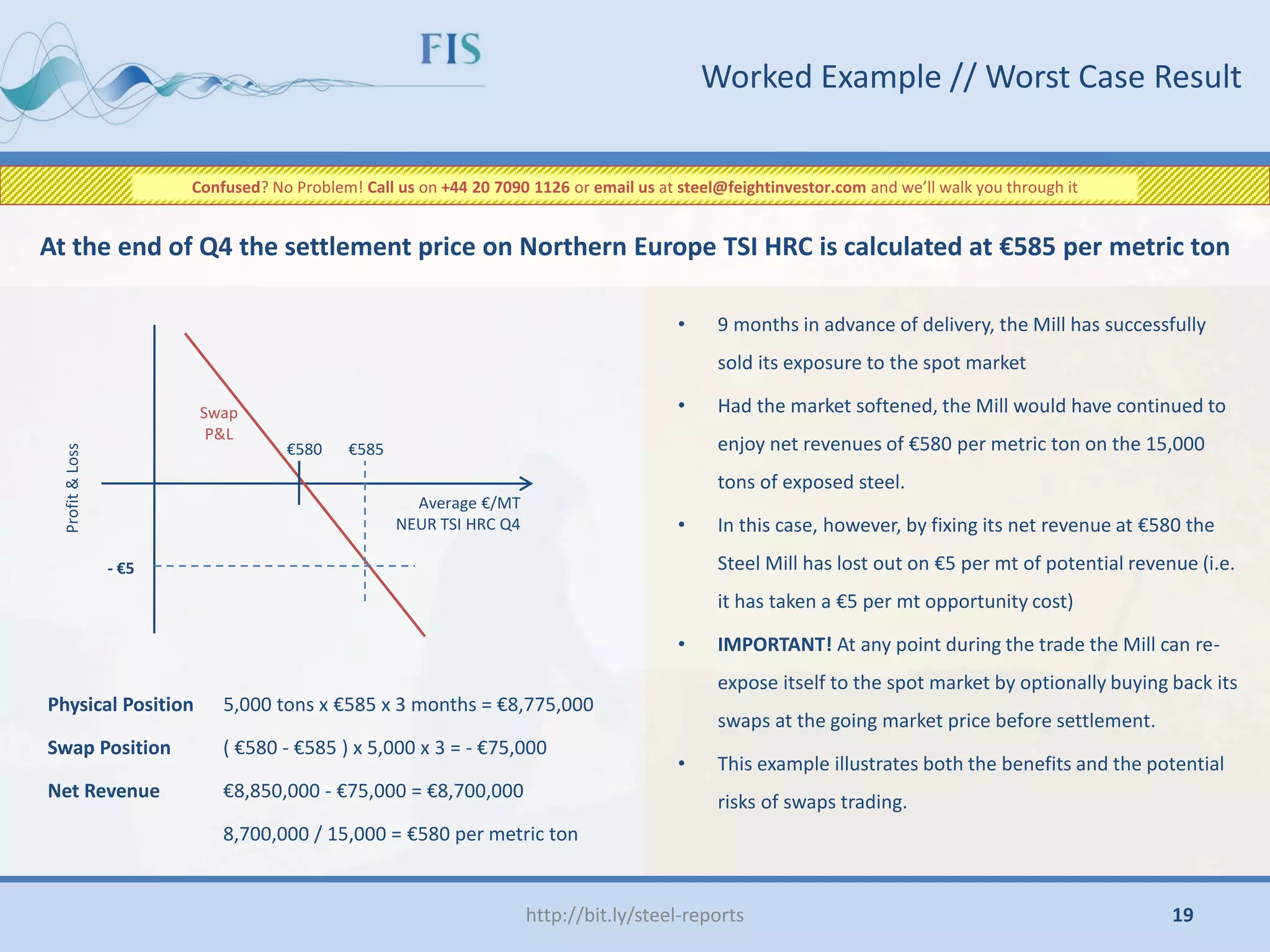 Physical Position 5,000 tons x €585 x 3 months = €8,775,000
Swap Position ( €580 - €585 ) x 5,000 x 3 = - €75,000
Net Revenue €8,850,000 - €75,000 = €8,700,000
8,700,000 / 15,000 = €580 per metric ton
Worked Example // Worst Case Result
http://bit.ly/steel-reports
Confused? No Problem! Call us on +44 20 7090 1126 or email us at steel@feightinvestor.com and we’ll walk you through it
At the end of Q4 the settlement price on Northern Europe TSI HRC is calculated at €585 per metric ton
€580
- €5
Swap
P&L
Average €/MT
NEUR TSI HRC Q4
• 9 months in advance of delivery, the Mill has successfully
sold its exposure to the spot market
• Had the market softened, the Mill would have continued to
enjoy net revenues of €580 per metric ton on the 15,000
tons of exposed steel.
• In this case, however, by fixing its net revenue at €580 the
Steel Mill has lost out on €5 per mt of potential revenue (i.e.
it has taken a €5 per mt opportunity cost)
• IMPORTANT! At any point during the trade the Mill can re-
expose itself to the spot market by optionally buying back its
swaps at the going market price before settlement.
• This example illustrates both the benefits and the potential
risks of swaps trading.
€585
Profit
&
Loss
19
 