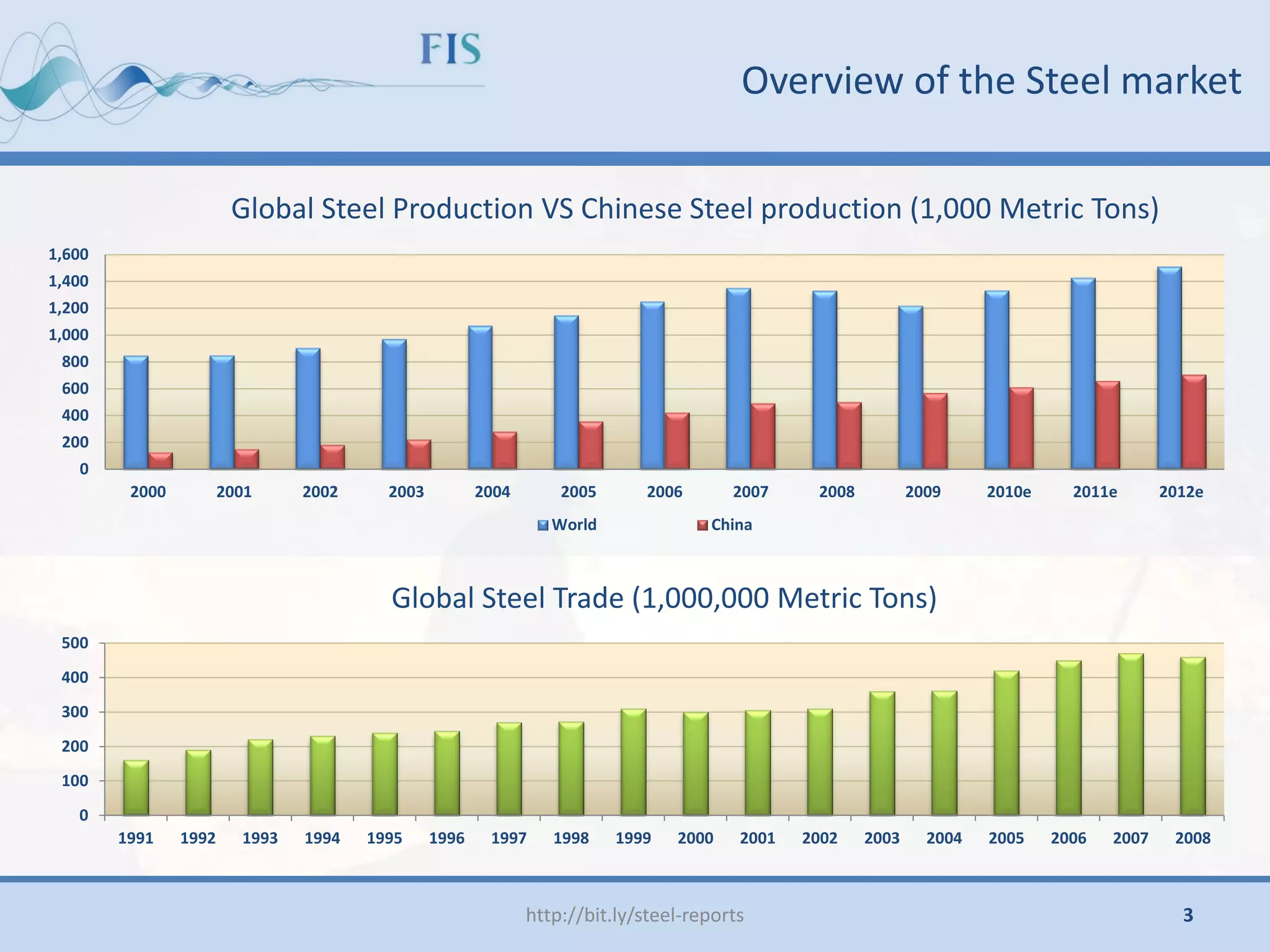 Overview of the Steel market
0
200
400
600
800
1,000
1,200
1,400
1,600
2000 2001 2002 2003 2004 2005 2006 2007 2008 2009 2010e 2011e 2012e
Global Steel Production VS Chinese Steel production (1,000 Metric Tons)
World China
0
100
200
300
400
500
1991 1992 1993 1994 1995 1996 1997 1998 1999 2000 2001 2002 2003 2004 2005 2006 2007 2008
Global Steel Trade (1,000,000 Metric Tons)
http://bit.ly/steel-reports 3
 