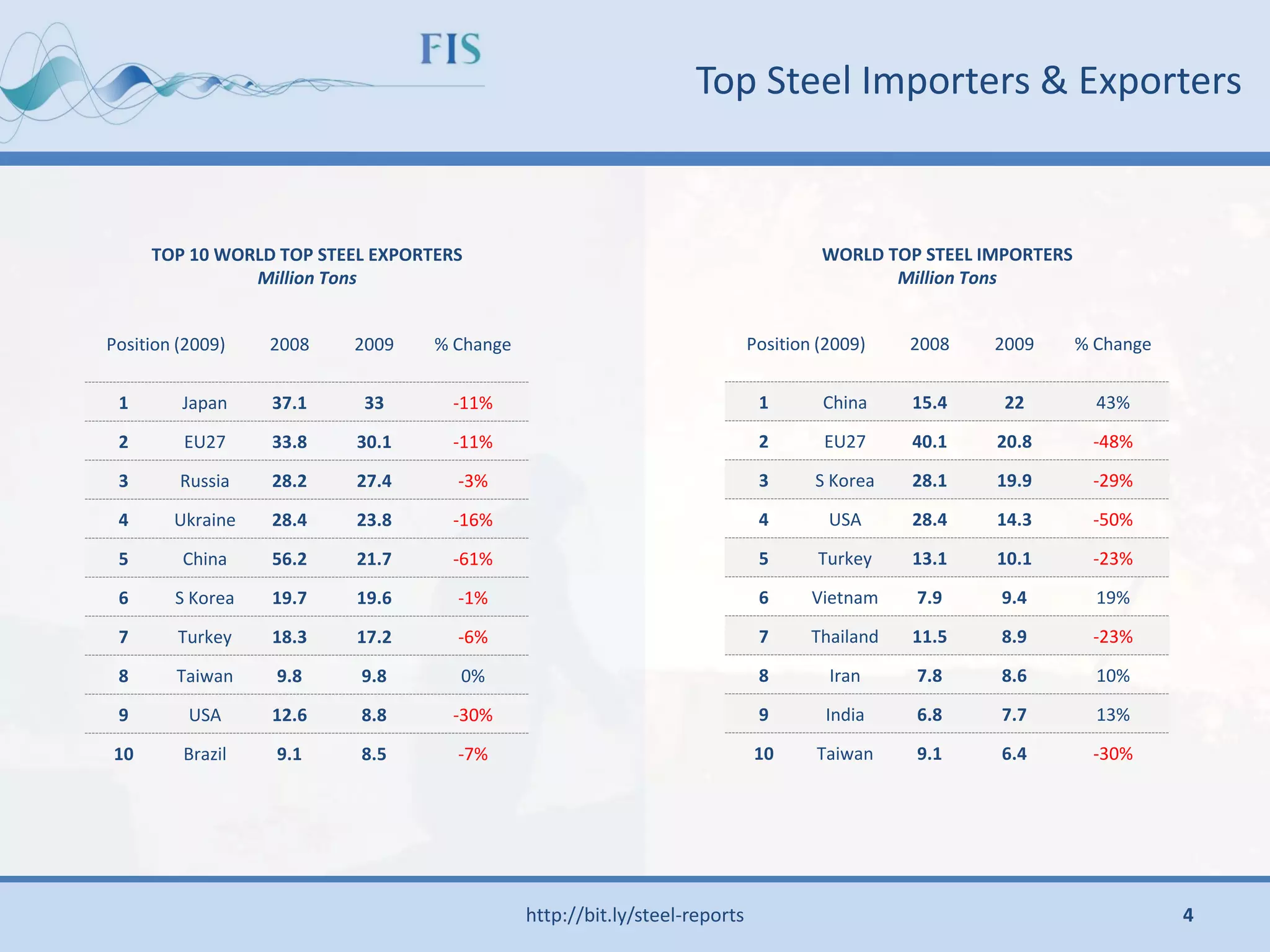 Top Steel Importers & Exporters
TOP 10 WORLD TOP STEEL EXPORTERS
Million Tons
Position (2009) 2008 2009 % Change
1 Japan 37.1 33 -11%
2 EU27 33.8 30.1 -11%
3 Russia 28.2 27.4 -3%
4 Ukraine 28.4 23.8 -16%
5 China 56.2 21.7 -61%
6 S Korea 19.7 19.6 -1%
7 Turkey 18.3 17.2 -6%
8 Taiwan 9.8 9.8 0%
9 USA 12.6 8.8 -30%
10 Brazil 9.1 8.5 -7%
WORLD TOP STEEL IMPORTERS
Million Tons
Position (2009) 2008 2009 % Change
1 China 15.4 22 43%
2 EU27 40.1 20.8 -48%
3 S Korea 28.1 19.9 -29%
4 USA 28.4 14.3 -50%
5 Turkey 13.1 10.1 -23%
6 Vietnam 7.9 9.4 19%
7 Thailand 11.5 8.9 -23%
8 Iran 7.8 8.6 10%
9 India 6.8 7.7 13%
10 Taiwan 9.1 6.4 -30%
http://bit.ly/steel-reports 4
 