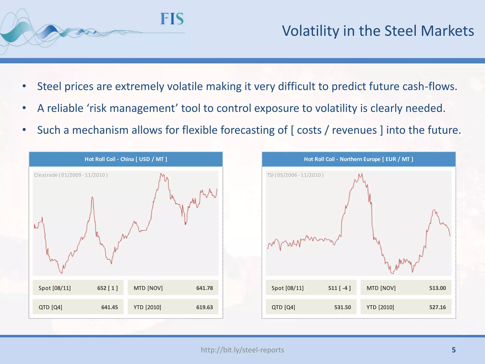 http://bit.ly/steel-reports
Spot [08/11] 511 [ -4 ] MTD [NOV] 513.00
QTD [Q4] 531.50 YTD [2010] 527.16
Hot Roll Coil - Northern Europe [ EUR / MT ]
TSI ( 05/2006 -11/2010 )
Spot [08/11] 652 [ 1 ] MTD [NOV] 641.78
QTD [Q4] 641.45 YTD [2010] 619.63
Hot Roll Coil - China [ USD / MT ]
Cleatrade ( 01/2009 -11/2010 )
Volatility in the Steel Markets
• Steel prices are extremely volatile making it very difficult to predict future cash-flows.
• A reliable ‘risk management’ tool to control exposure to volatility is clearly needed.
• Such a mechanism allows for flexible forecasting of [ costs / revenues ] into the future.
5
 
