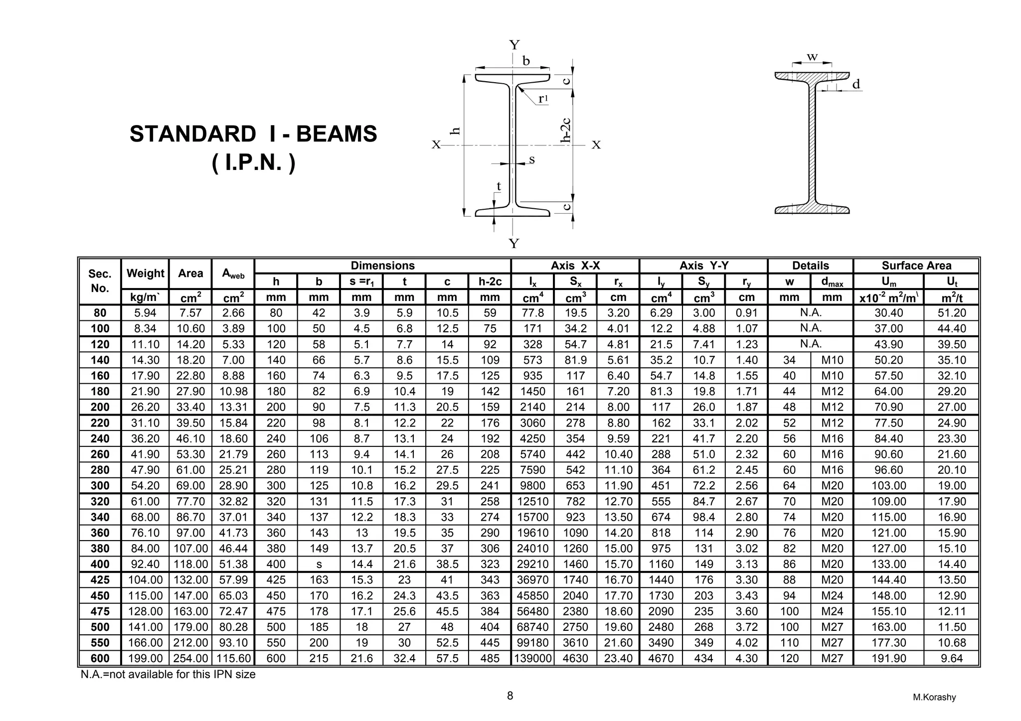 Steel Tables[1] for steel constructions.pdf