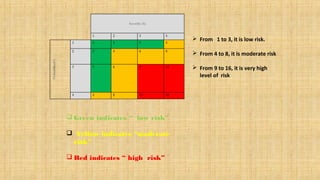  Green indicates “ low risk”
 Yellow indicates “moderate
risk”
 Red indicates “ high risk”
 From 1 to 3, it is low risk.
 From 4 to 8, it is moderate risk
 From 9 to 16, it is very high
level of risk
 