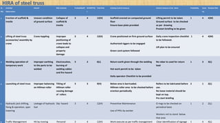 SL.
NO.
Activity/
Observation
Hazard Risk Involved Probability(P) SEVERITY(S
)
Total Risk Existing Control measure Control measure to be taken Probability Sever
ity
Residual Risk
1 Erection of scaffold &
trestle
Uneven condition
of ground surface
Collapse of
scaffold &
trestle
3 4 12(H) Scaffold erected on compacted ground
floor
Ensure base plate provided
Lifting permit to be taken
Ground surface to be checked
as per drawing
Prestart briefing to be given
1 4 4(M)
2 Lifting of steel truss
accessories/ assembly by
crane
Crane toppling Improper
positioning of
crane leads to
collapse and
property
damage
3 4 12(H) Crane positioned on firm ground surface
Authorized riggers to be engaged
Green card system followed
Daily crane inspection checklist
to be followed.
Lift plan to be ensured
1 4 4(M)
3 Welding operation of
temporary work
Improper earthing
to the parts to be
welded
Electrocution,
burning of
welding cables
and fire hazard
3 2 6(L) Return earth given through the welding
Hot work permit to be taken
Daily operator Checklist to be provided
No rebar to used for return
lead
1 3 3(L)
4 Launching of steel truss Improper balancing
on Hillman roller
Tilting of
Hillman roller
causing damage
of rollers
3 3 9(H) Below area is barricaded.
Hillman roller area to be checked before
erection periodically
Rollers to be lubricated before
use.
No loose material should be
kept on top.
Pre start briefing
2 1 2(L)
5 Hydraulic jack shifting,
fixing & operation, span
lowering
Leakage of hydraulic
fuel
Slip hazard 3 4 12(H) Preventive Maintenance
Use of PPEs by worker
O rings to be checked on
periodical basis
Workers not to stand below
that area
1 2 2(L)
6 Traffic Management Hit by moving Personal 3 4 12(H) Work execute as per traffic management Clear identification of signage 1 4 4(L)
 