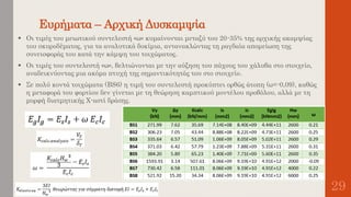 Ευρήματα – Αρχική Δυσκαμψία
29
 Οι τιμές του μειωτικού συντελεστή «ω» κυμαίνονται μεταξύ του 20-35% της αρχικής ακαμψίας
του σκυροδέματος, για τα αναλυτικά δοκίμια, αντανακλώντας τη ραγδαία απομείωση της
συνεισφοράς του κατά την κάμψη του τοιχώματος.
 Οι τιμές του συντελεστή «ω», βελτιώνονται με την αύξηση του πάχους του χάλυβα στο στοιχείο,
αναδεικνύοντας μια ακόμα πτυχή της σημαντικότητάς του στο στοιχείο.
 Σε πολύ κοντά τοιχώματα (BS6) η τιμή του συντελεστή προκύπτει ορθώς άτοπη (ω=-0,09), καθώς
η μεταφορά του φορτίου δεν γίνεται με τη θεώρηση καμπτικού μοντέλου προβόλου, αλλά με τη
μορφή διατμητικής Χ-αστί δράσης.
 