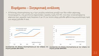 Ευρήματα – Συγκριτική ανάλυση
31
• Ο δείκτης πλαστιμότητας «μΔ» έχει μεγάλη απόκλιση μεταξύ των δύο ειδών φόρτισης.
Συγκεκριμένα, στη μονότονη παρουσιάζει υψηλές τιμές (3,5-6), ενώ στην ανακυκλιζόμενη
φόρτιση έχει χαμηλή τιμή (περίπου 2 με 3) για λεπτά πάχη χάλυβα φθάνοντας μεγαλύτερη τιμή
για πάχος χάλυβα 8 mm.
 