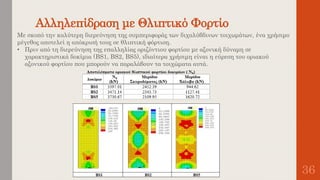 Αλληλεπίδραση με Θλιπτικό Φορτίο
36
Με σκοπό την καλύτερη διερεύνηση της συμπεριφοράς των διχαλύβδινων τοιχωμάτων, ένα χρήσιμο
μέγεθος αποτελεί η απόκρισή τους σε θλιπτική φόρτιση.
• Πριν από τη διερεύνηση της επαλληλίας οριζόντιου φορτίου με αξονική δύναμη σε
χαρακτηριστικά δοκίμια (BS1, BS2, BS5), ιδιαίτερα χρήσιμη είναι η εύρεση του οριακού
αξονικού φορτίου που μπορούν να παραλάβουν τα τοιχώματα αυτά.
 