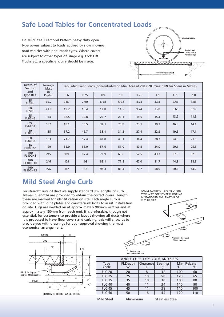 Angle Iron Span Chart
