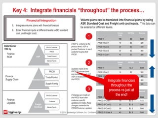 Collaborative Demand Planning: A Requirement for Successful Integrated ...