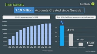 Steem Accounts
Percentage of Active Wallets
40%
30%
20%
10%
Over 44% of all Steem accounts are active Dapp users649,519 accounts created in 2018
1.19 Million Accounts Created since Genesis
* Data from SteemSQL * Data from Dapp,com
 