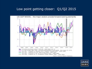 10 
Low point getting closer: Q1/Q2 2015 
 