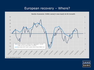 14 
European recovery – Where? 
 