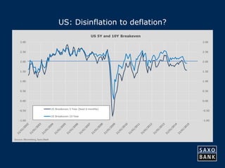 20 
US: Disinflation to deflation? 
 