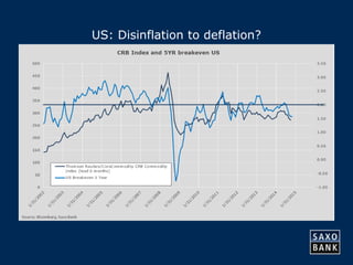 21 
US: Disinflation to deflation? 
 
