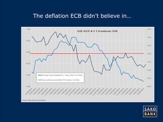24 
The deflation ECB didn’t believe in… 
 