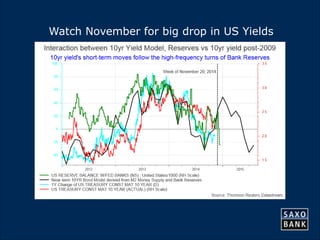 8 
Watch November for big drop in US Yields 
 