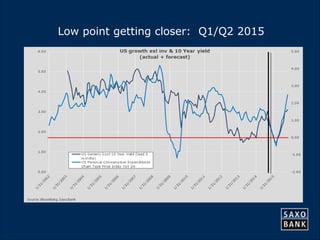 9 
Low point getting closer: Q1/Q2 2015 
 