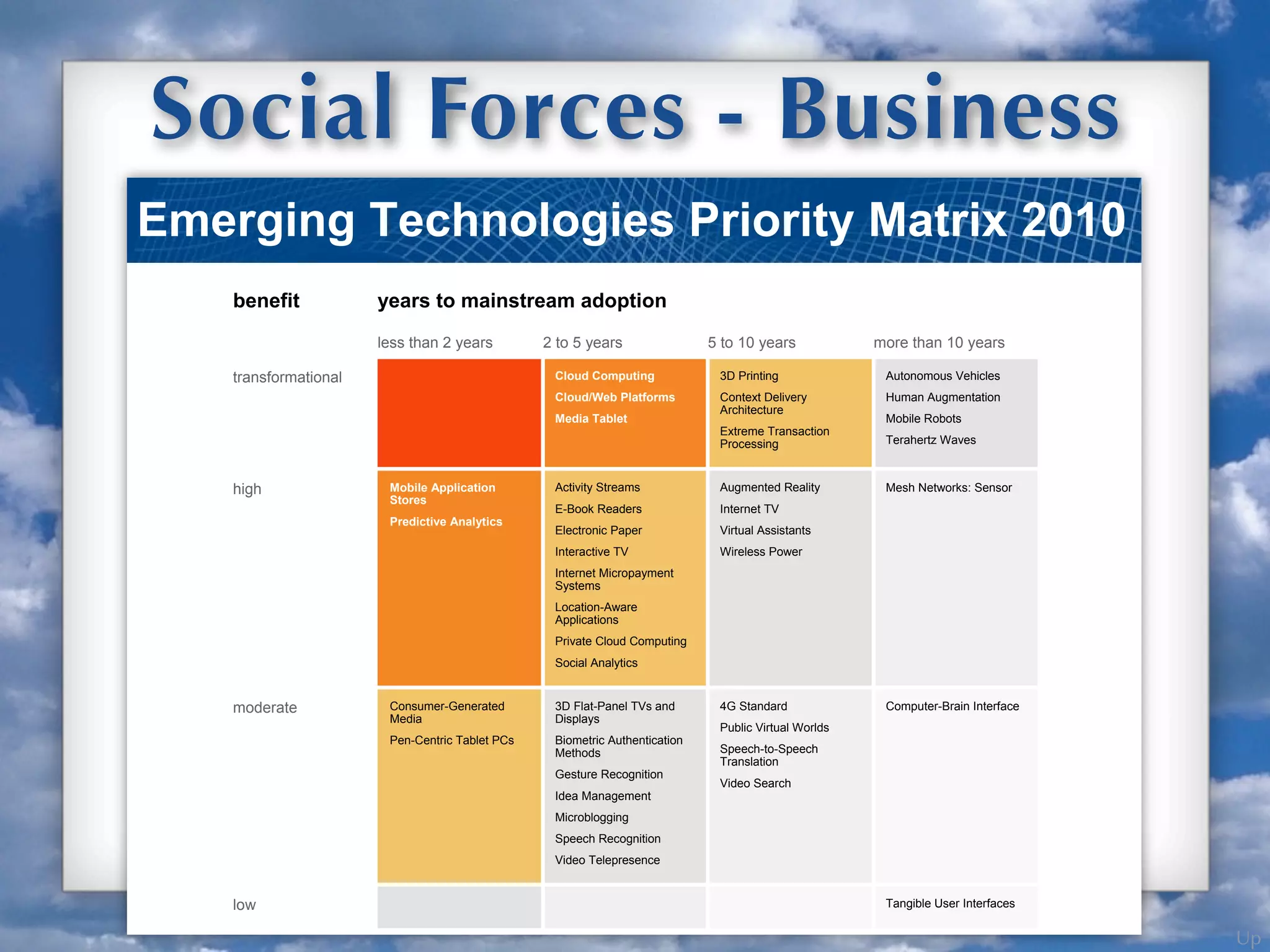 Up
Social Forces - Business
Emerging Technologies Priority Matrix 2010
benefit years to mainstream adoption
less than 2 years 2 to 5 years 5 to 10 years more than 10 years
transformational Cloud Computing
Cloud/Web Platforms
Media Tablet
3D Printing
Context Delivery
Architecture
Extreme Transaction
Processing
Autonomous Vehicles
Human Augmentation
Mobile Robots
Terahertz Waves
high Mobile Application
Stores
Predictive Analytics
Activity Streams
E-Book Readers
Electronic Paper
Interactive TV
Internet Micropayment
Systems
Location-Aware
Applications
Private Cloud Computing
Social Analytics
Augmented Reality
Internet TV
Virtual Assistants
Wireless Power
Mesh Networks: Sensor
moderate Consumer-Generated
Media
Pen-Centric Tablet PCs
3D Flat-Panel TVs and
Displays
Biometric Authentication
Methods
Gesture Recognition
Idea Management
Microblogging
Speech Recognition
Video Telepresence
4G Standard
Public Virtual Worlds
Speech-to-Speech
Translation
Video Search
Computer-Brain Interface
low Tangible User Interfaces
 