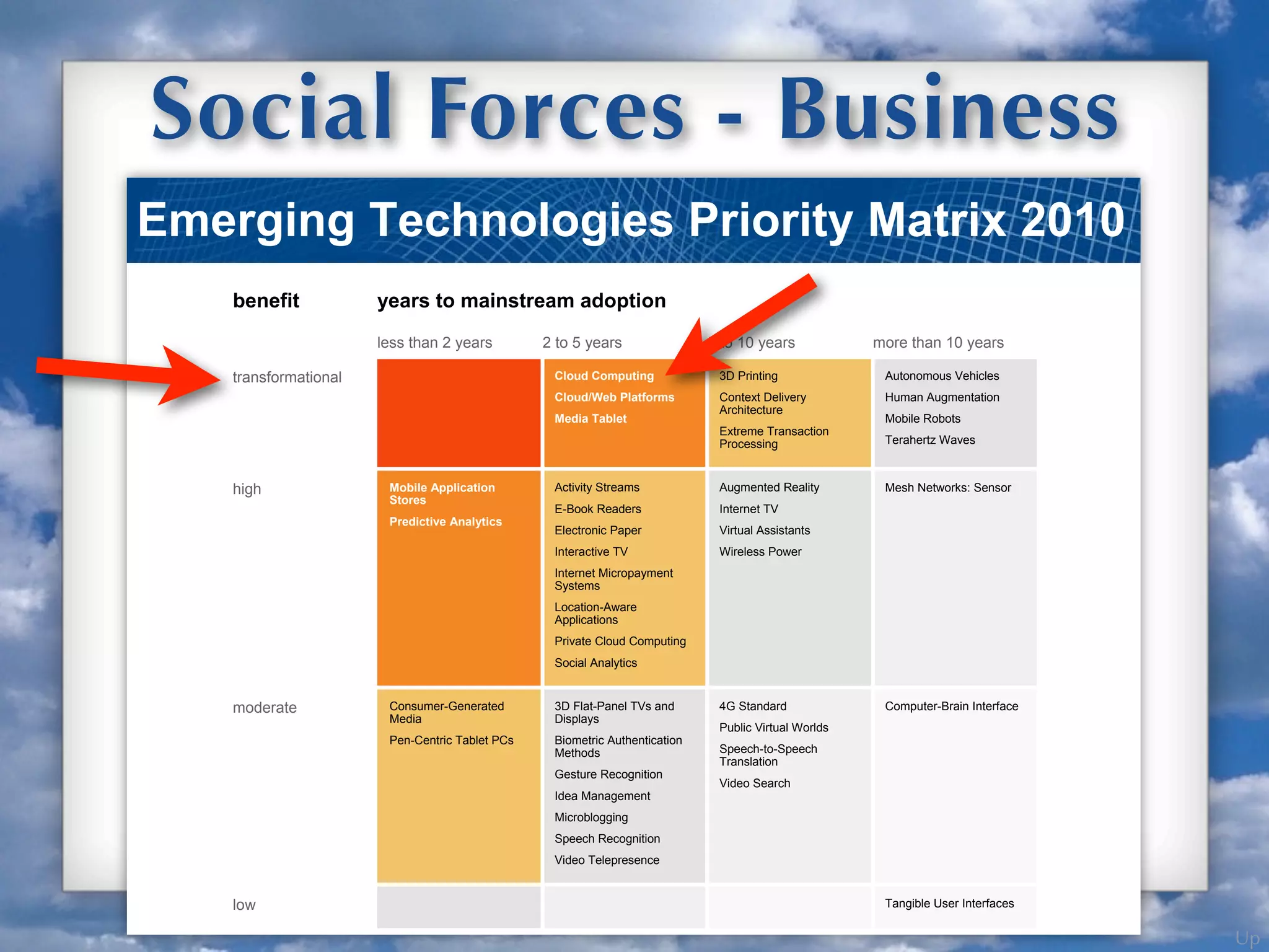 Up
Social Forces - Business
Emerging Technologies Priority Matrix 2010
benefit years to mainstream adoption
less than 2 years 2 to 5 years 5 to 10 years more than 10 years
transformational Cloud Computing
Cloud/Web Platforms
Media Tablet
3D Printing
Context Delivery
Architecture
Extreme Transaction
Processing
Autonomous Vehicles
Human Augmentation
Mobile Robots
Terahertz Waves
high Mobile Application
Stores
Predictive Analytics
Activity Streams
E-Book Readers
Electronic Paper
Interactive TV
Internet Micropayment
Systems
Location-Aware
Applications
Private Cloud Computing
Social Analytics
Augmented Reality
Internet TV
Virtual Assistants
Wireless Power
Mesh Networks: Sensor
moderate Consumer-Generated
Media
Pen-Centric Tablet PCs
3D Flat-Panel TVs and
Displays
Biometric Authentication
Methods
Gesture Recognition
Idea Management
Microblogging
Speech Recognition
Video Telepresence
4G Standard
Public Virtual Worlds
Speech-to-Speech
Translation
Video Search
Computer-Brain Interface
low Tangible User Interfaces
 
