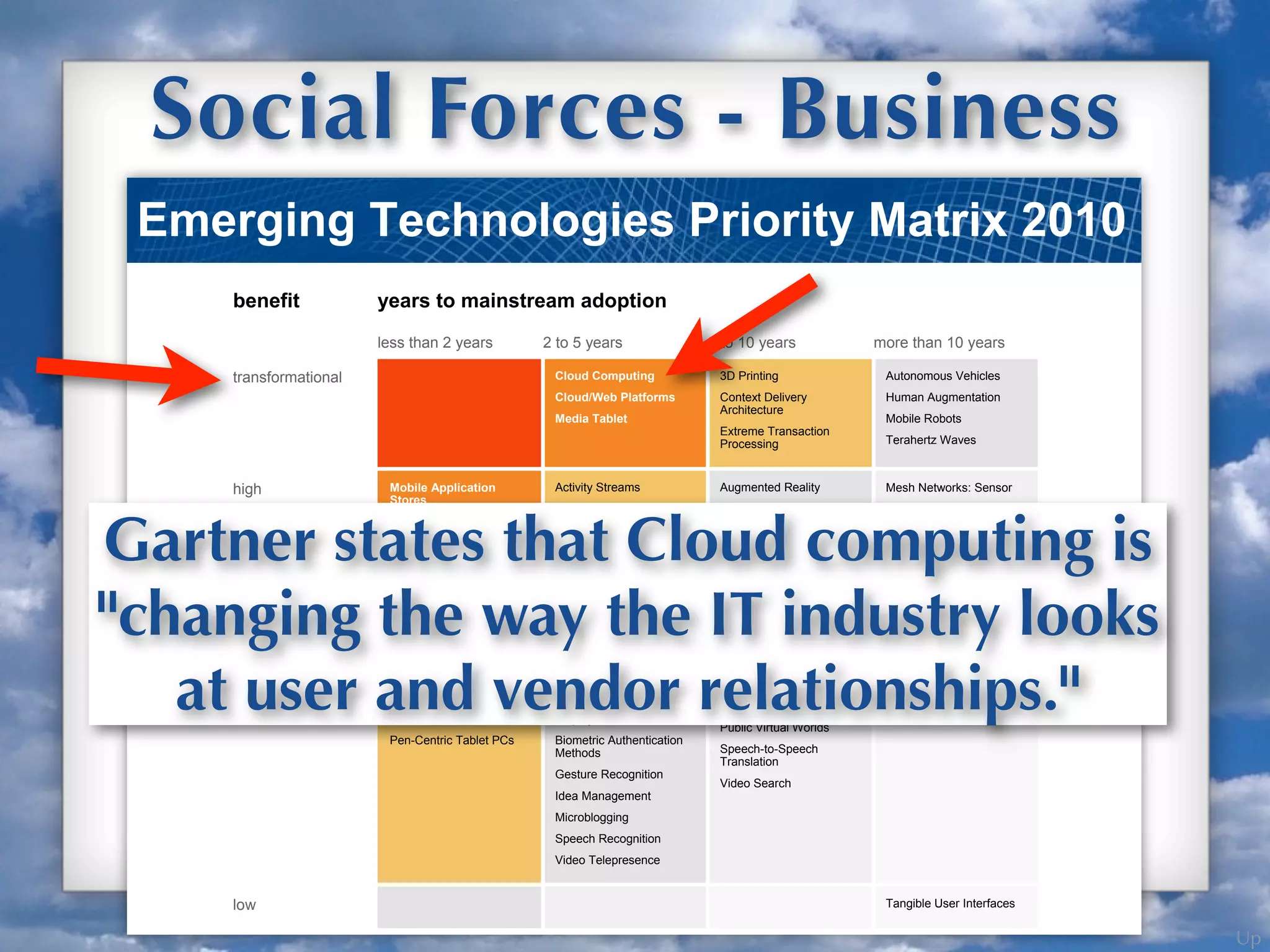 Up
Social Forces - Business
Emerging Technologies Priority Matrix 2010
benefit years to mainstream adoption
less than 2 years 2 to 5 years 5 to 10 years more than 10 years
transformational Cloud Computing
Cloud/Web Platforms
Media Tablet
3D Printing
Context Delivery
Architecture
Extreme Transaction
Processing
Autonomous Vehicles
Human Augmentation
Mobile Robots
Terahertz Waves
high Mobile Application
Stores
Predictive Analytics
Activity Streams
E-Book Readers
Electronic Paper
Interactive TV
Internet Micropayment
Systems
Location-Aware
Applications
Private Cloud Computing
Social Analytics
Augmented Reality
Internet TV
Virtual Assistants
Wireless Power
Mesh Networks: Sensor
moderate Consumer-Generated
Media
Pen-Centric Tablet PCs
3D Flat-Panel TVs and
Displays
Biometric Authentication
Methods
Gesture Recognition
Idea Management
Microblogging
Speech Recognition
Video Telepresence
4G Standard
Public Virtual Worlds
Speech-to-Speech
Translation
Video Search
Computer-Brain Interface
low Tangible User Interfaces
Gartner states that Cloud computing is
"changing the way the IT industry looks
at user and vendor relationships."
 