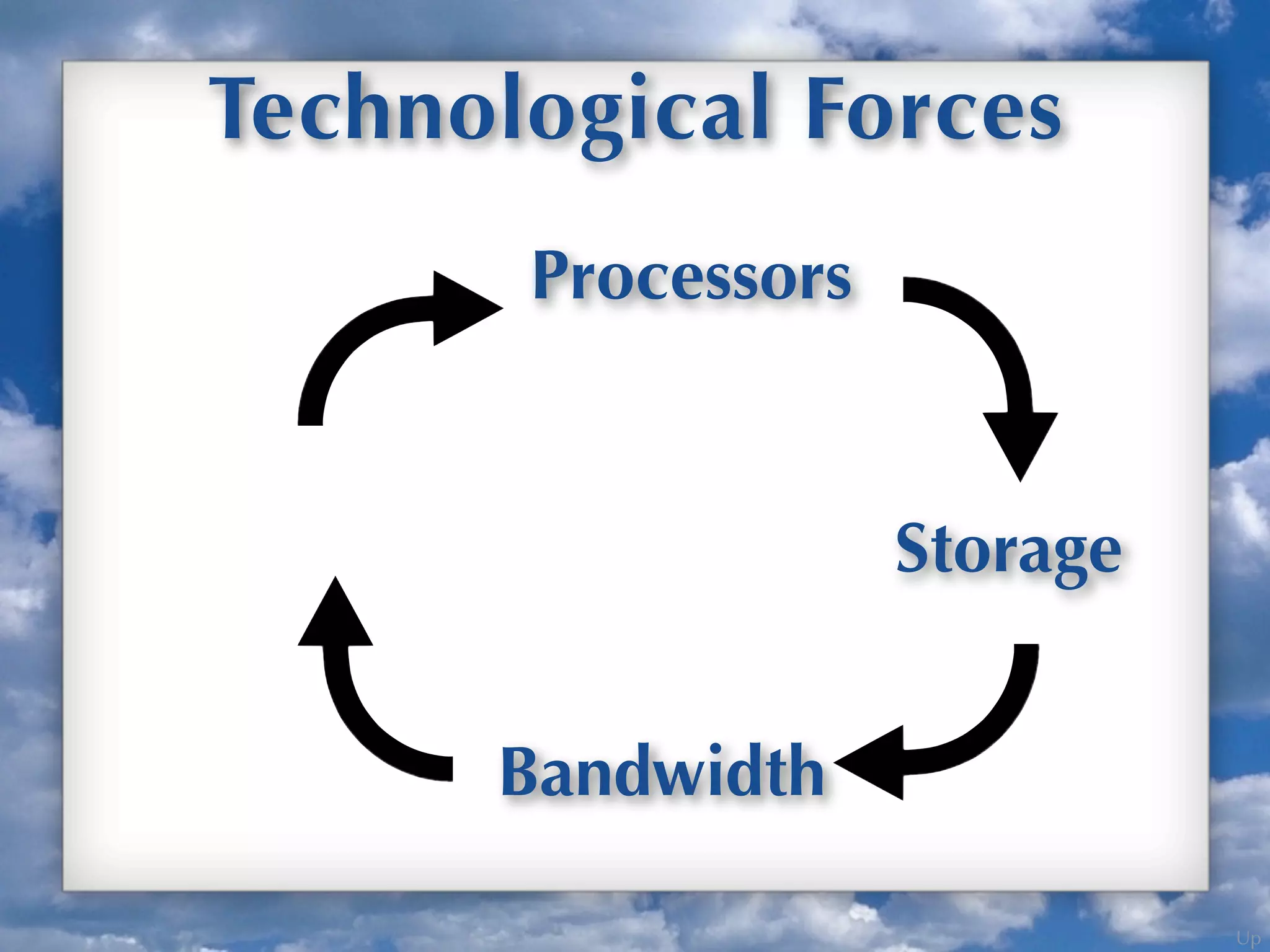 Up
Technological Forces
Bandwidth
Storage
Processors
 