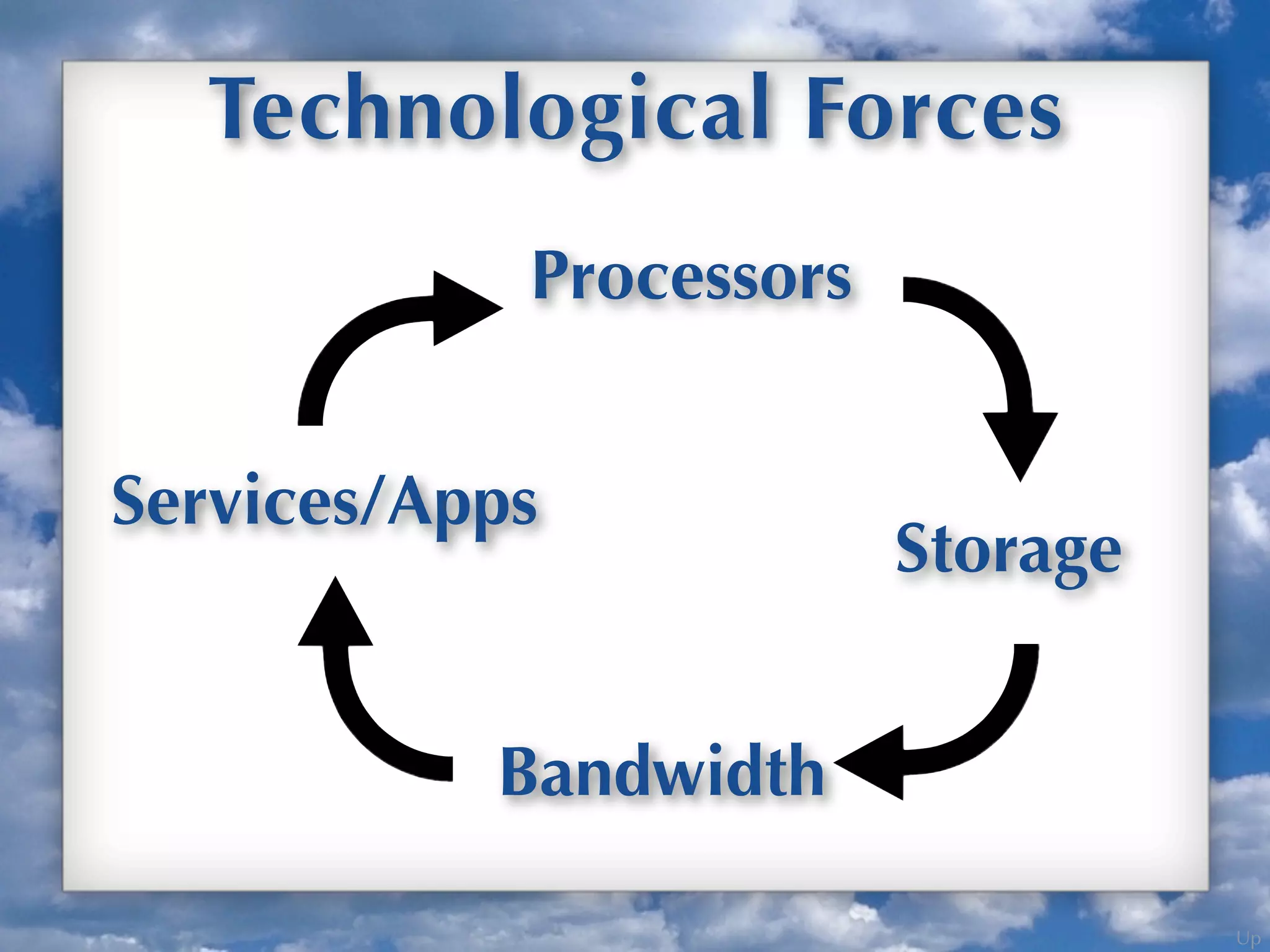 Up
Technological Forces
Bandwidth
Storage
Processors
Services/Apps
 